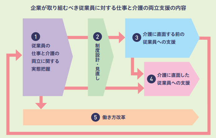 仕事と介護の両立支援対応モデル - 厚生労働省